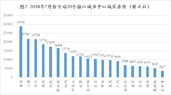 全球平均房价排名_世界平均房价排名_全球大城市房价排名