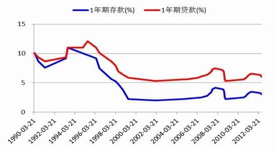 
存款利息可更高还贷利息省更多文(图)