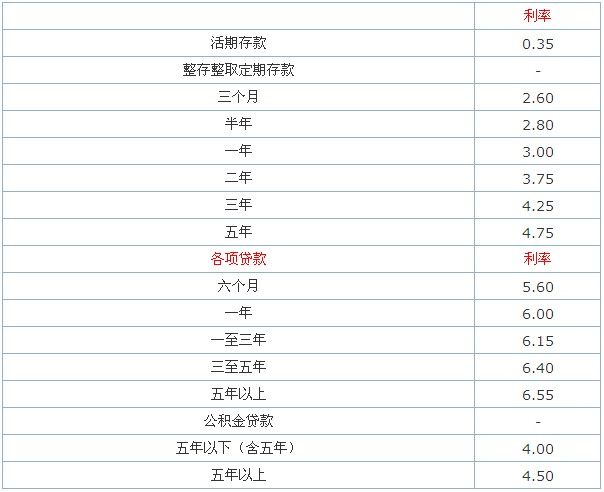 2014工行房贷利率是多少_降息后工行房贷利率表_工行房贷利率计算器