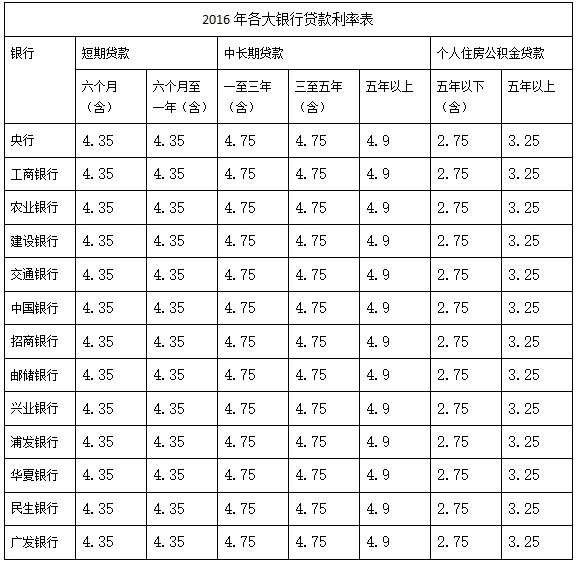 降息后工行房贷利率表_央行降息使房贷利率下降英语_工行房贷利率是多少