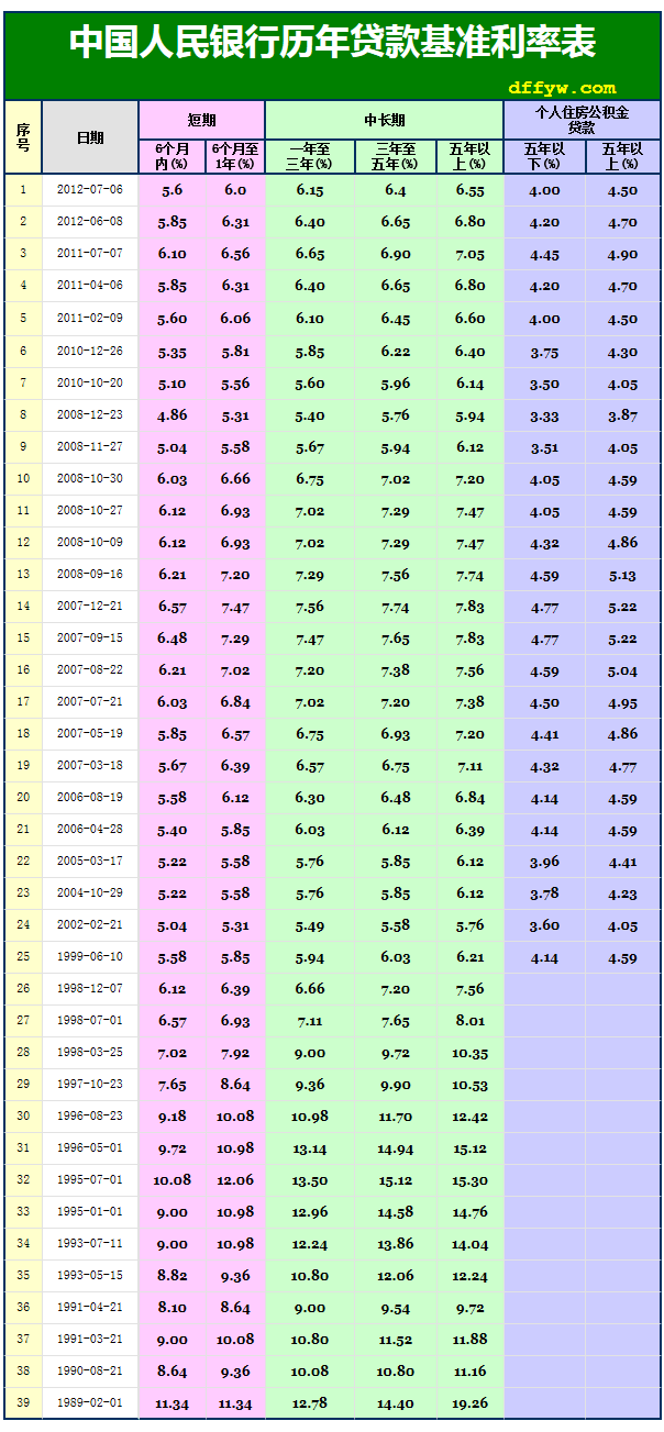 降息后工行房贷利率表_央行降息使房贷利率下降英语_工行房贷利率是多少