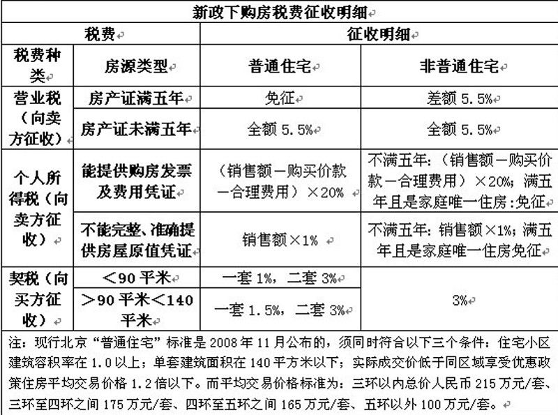 财政部满5年免征营业税，依据交易双方的不同情况