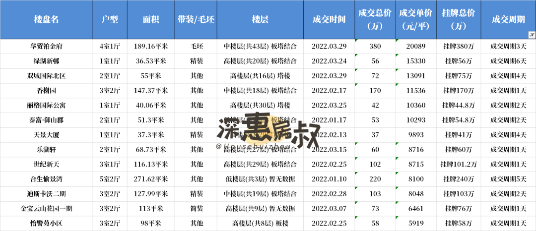 阳光天健城二手房价_新创理想城2房隔3房_阳光城二手房