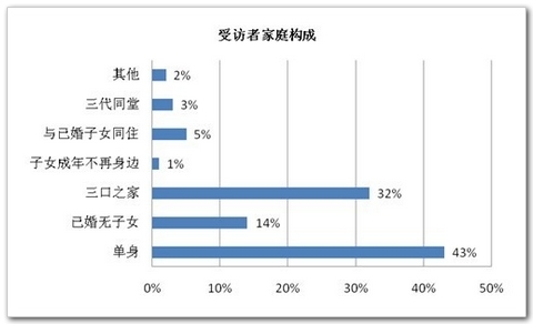 北京保障房性住房二期中标_申请保障性住房的条件_衢州保障住房申请条件