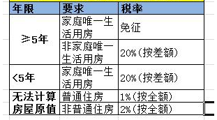 赠与的房产再交易税费_温州房产交易税费_新房交易税费