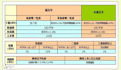 二手房几年过户免税?_二手房过户免税_二手房免税房什么意思