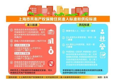 2020上海保障性住房政策最新消息，上海市共有产权保障住房管理办法