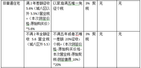 交易房产税费计算_武汉房产税费计算器_温州房产交易税费