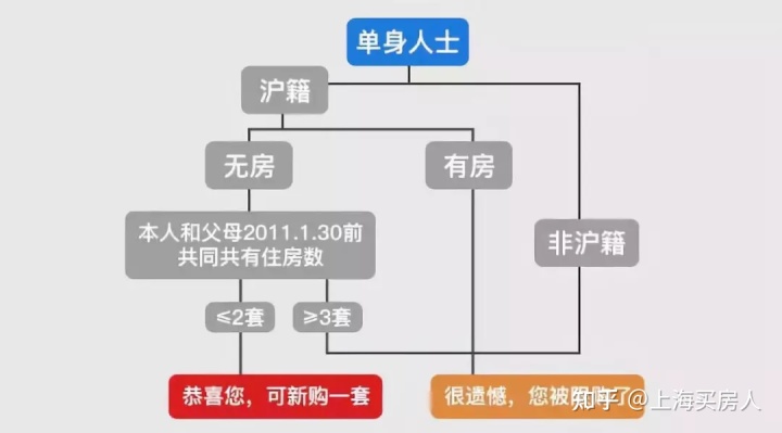上海限购政策沪籍单身人士买房的道路不在迷茫！