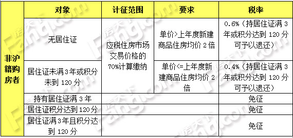 2018苏州二手房契税缴纳标准_二套住房契税缴纳标准_淮安住房契税缴纳标准2019