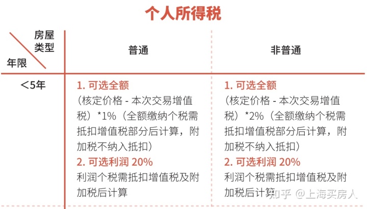 二套住房契税缴纳标准_2018苏州二手房契税缴纳标准_淮安住房契税缴纳标准2019