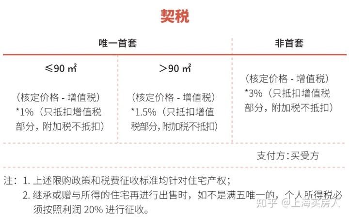 二套住房契税缴纳标准_2018苏州二手房契税缴纳标准_淮安住房契税缴纳标准2019