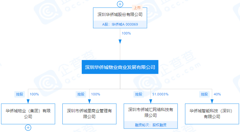 深圳华侨城股份有限公司关于完成南通苏锡通紫荆华鑫创业投资合伙企业(有限合伙)的私募基金备案登记的公告