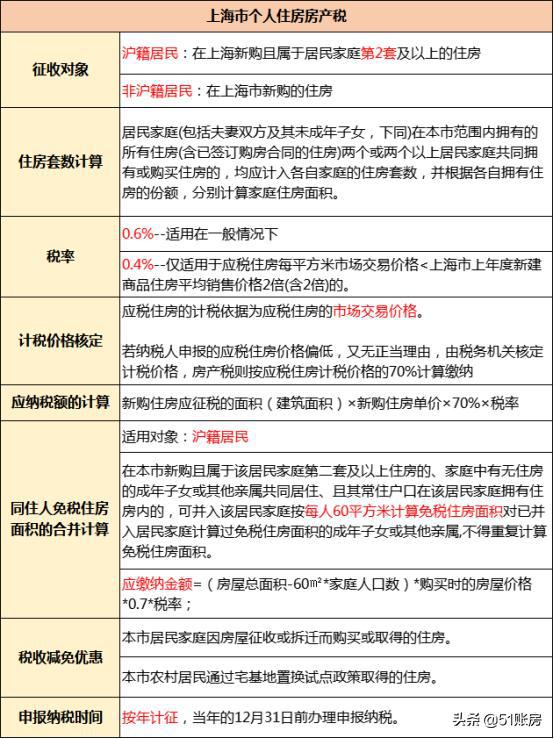 个人房产房产税有哪些？房子怎么交税？房子房产表