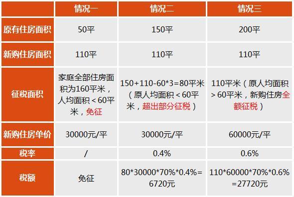 2016年房屋过户税费_房屋过户税费怎么计算_2016房屋过户税费