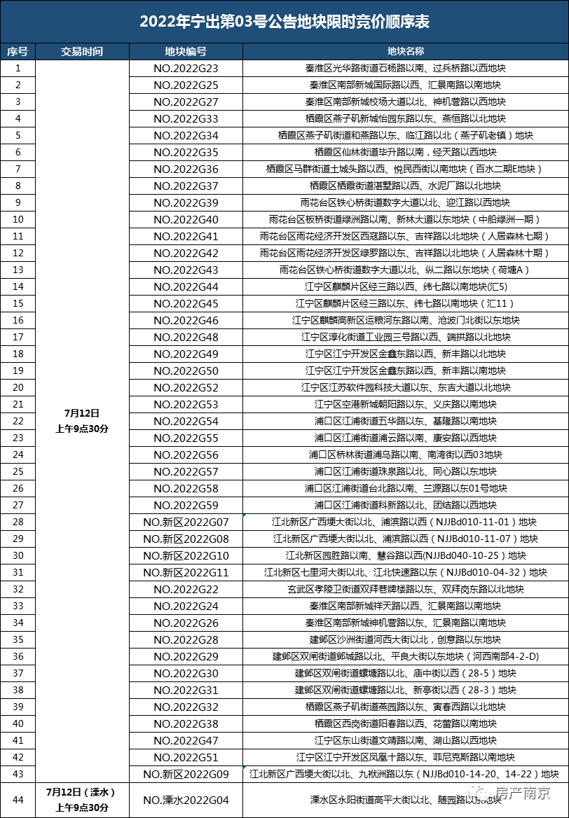 
明天，南京第二批两集中地块将出让！总价756亿元