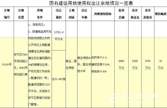 福州土地拍卖2017_福州拍卖土地_福州土地拍卖2017