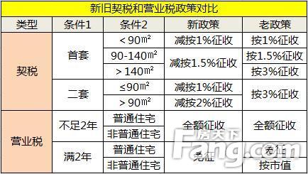 贷款买房税什么时候交_买房税钱是交房时交吗_买房要交哪些税