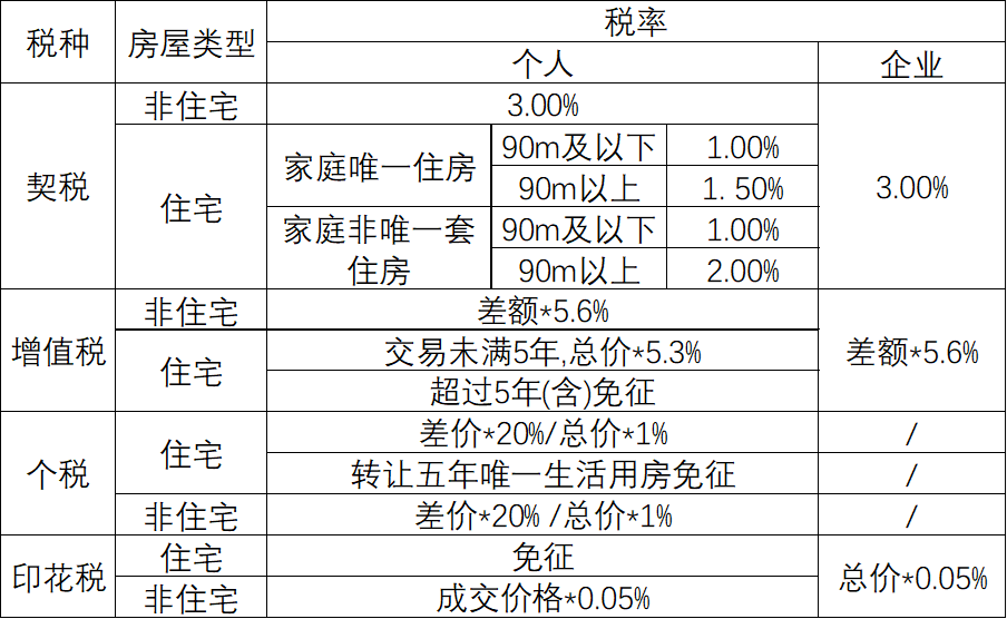 杭州房改房交易税费_新政二手房交易税费_成都公寓交易税费新政