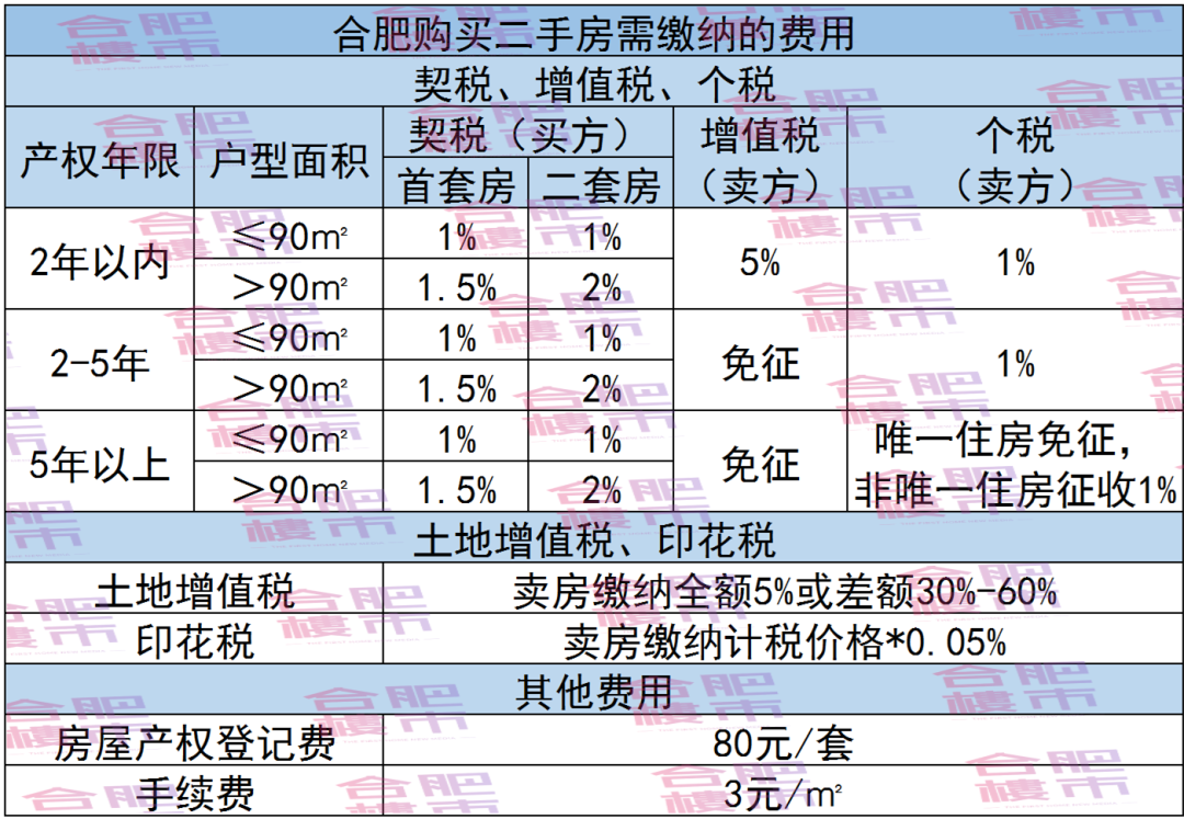 二手公寓房交易税费_两限房交易新政_新政二手房交易税费