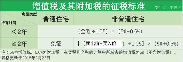 上海买房不止及附加税的征收标准是什么？你知道吗？