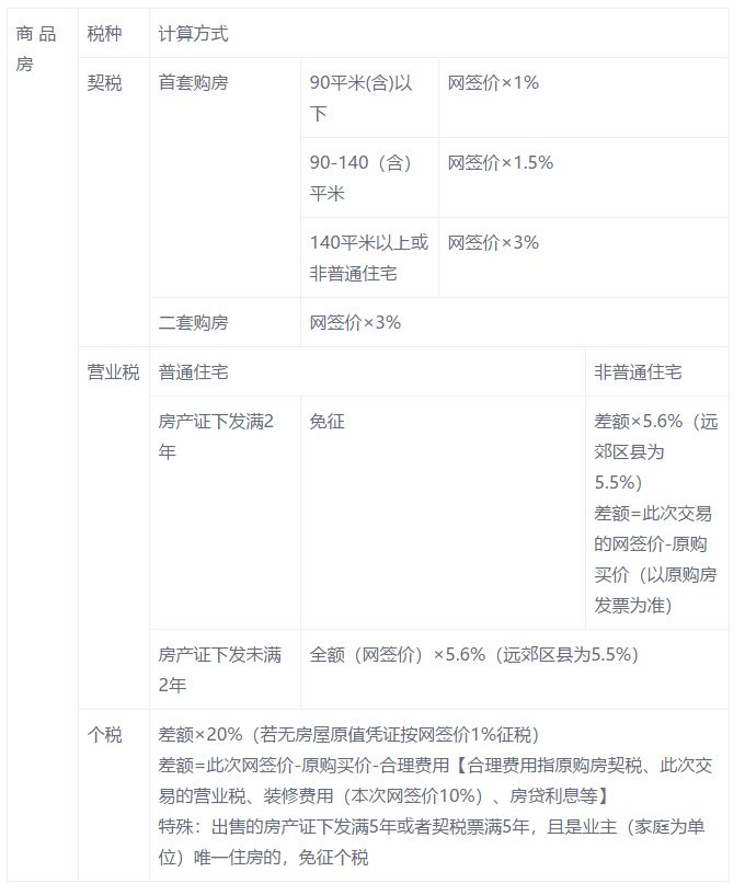 二手房交易中所需缴纳的税费有哪些？(组图)