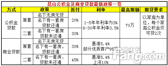 昆山楼市新政：二次使用公积金贷款首付上调为30％