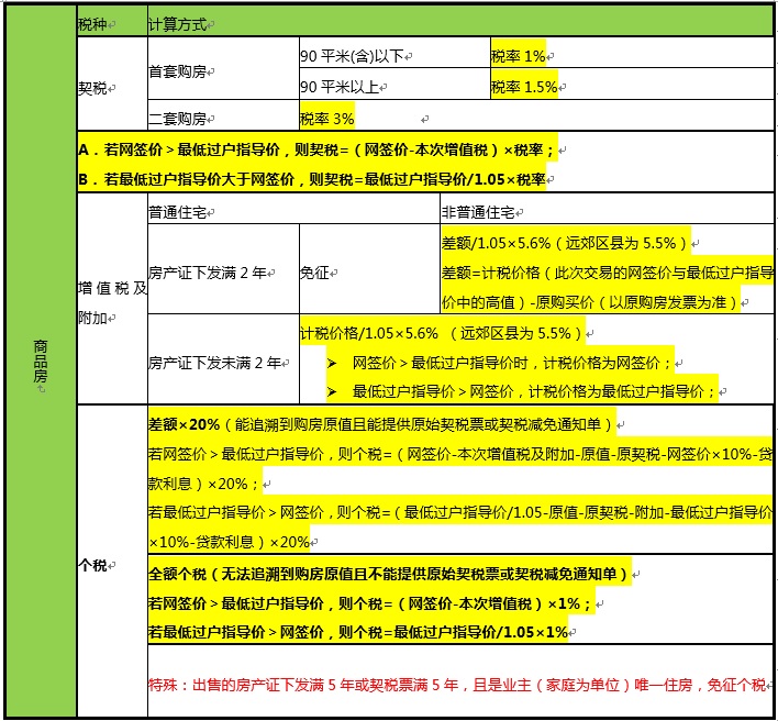 买房子要交增值税了吗_买房都交什么税_深圳买房交多少税