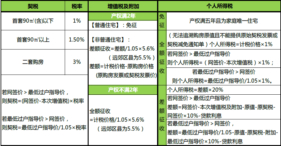 买房子要交增值税了吗_深圳买房交多少税_买房都交什么税