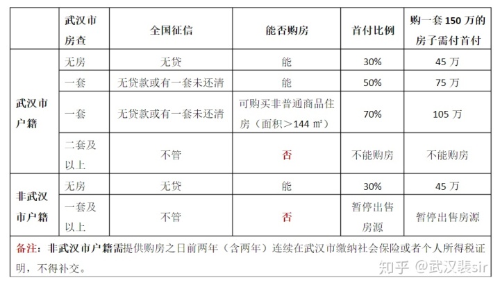 关于武汉限购政策的那些事儿（二）(图)