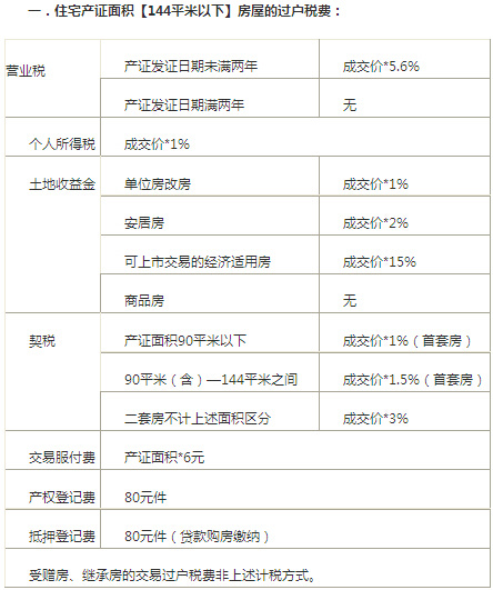 房子过户费用计算器_土地证过户费用计算_2015房产赠与过户费用计算