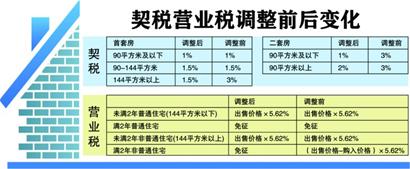 二手房二套房交易税费_出售第二套房交易税费_二手房二套房交易税费