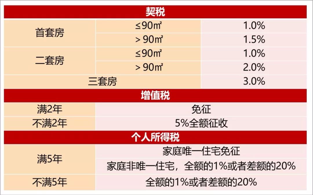 二手房二套房交易税费_北京房改房交易税费_广州房改房交易税费