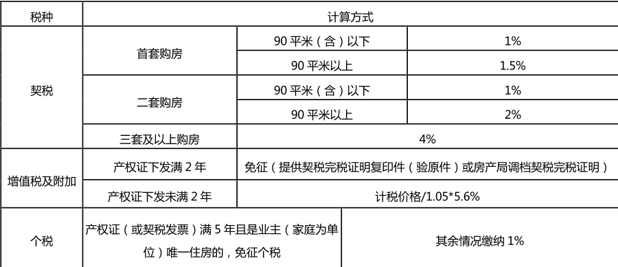 房改房交易税费_上海二套房交易税费_二手房二套房交易税费