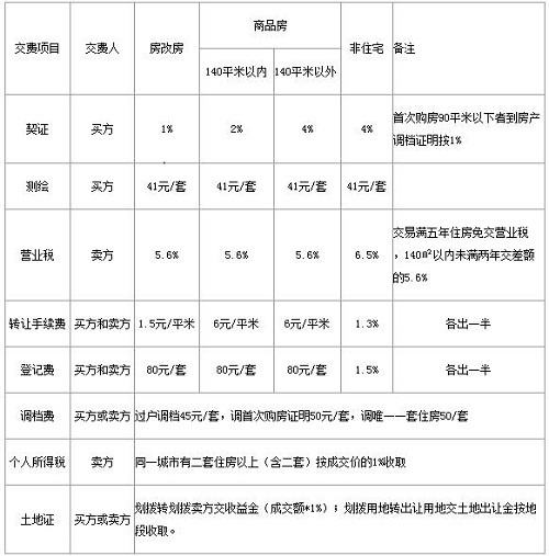 房过户费用计算_二手房产过户费用计算_房子过户费用计算器