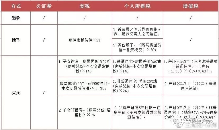 二手房二套房交易税费_第二套房交易税费计算器_二手网点房交易税费