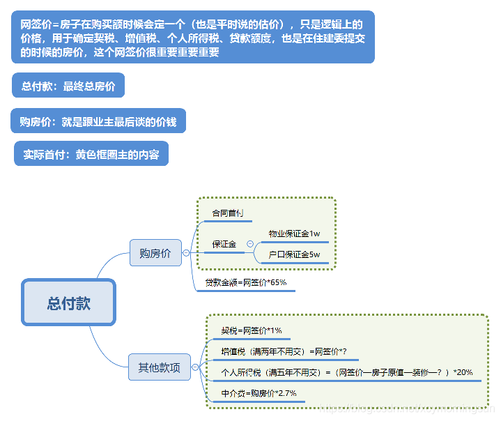 全部都是网签价：房地产开发商的新选择，值得一看