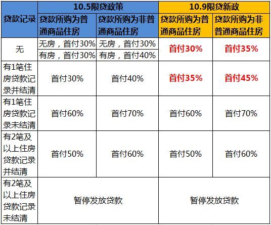 上海二套房四成首付利率上浮10％一线大行都按兵不动