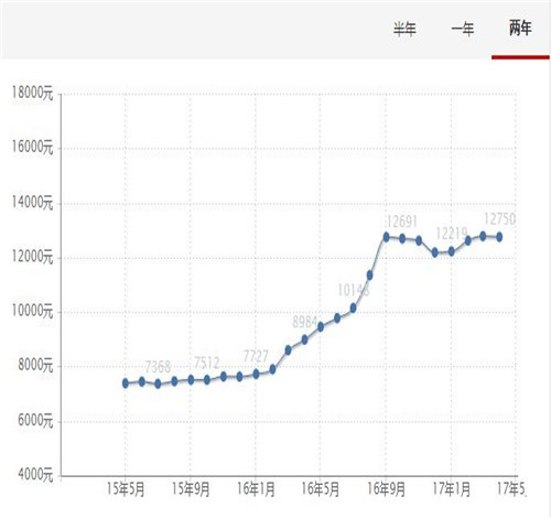 昆山2016房价走势图3，聪明的购房者买房才不会吃亏