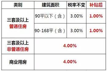 二套房三套房契税新政策2019_一套房二套房契税最新_第一套房契税是多少