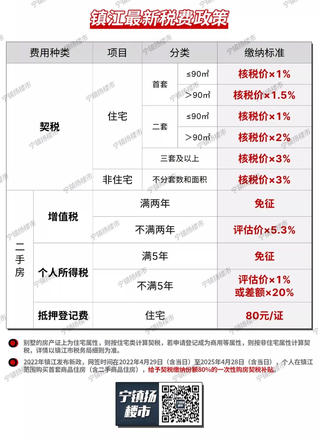 二套房三套房契税新政策2019_一套房二套房契税最新_第一套房契税是多少