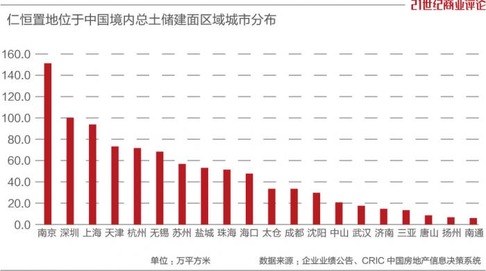 仁恒置地集团員工人數_仁恒置地集团董事长_仁恒置地集团副总裁