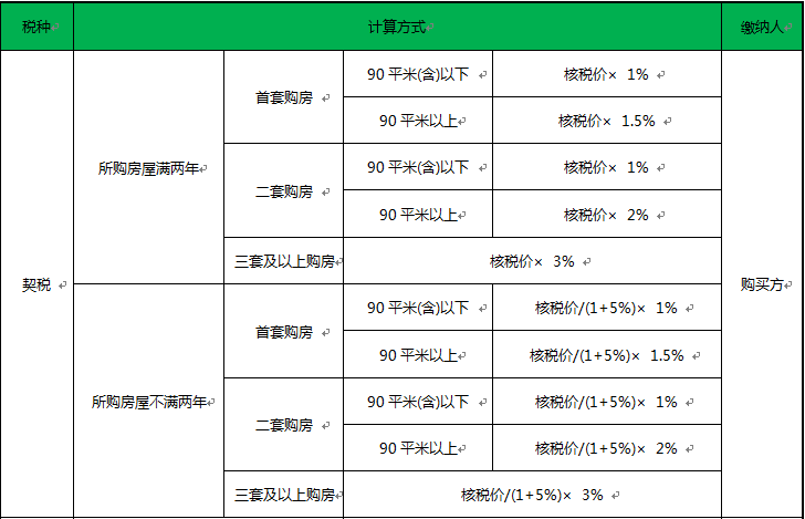 昆明新房契税在哪里交_郑州新房契税在哪里交_买新房什么时候交契税