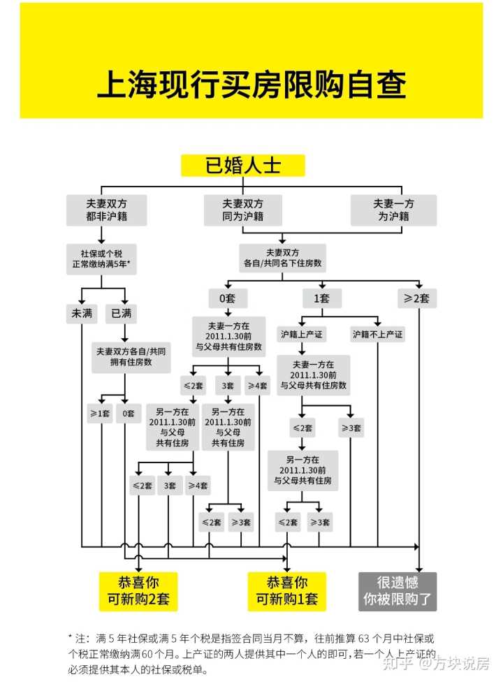 
上海认房又认贷了补充一些相关知识，所以算作二套了
