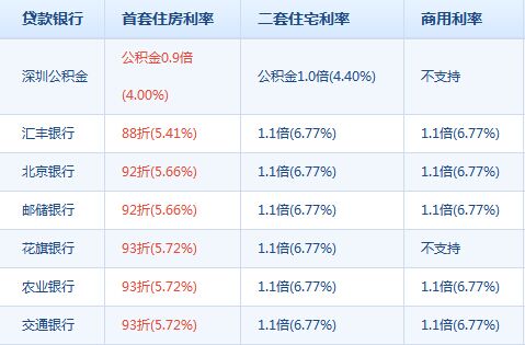 2017年房贷利率打折表_人民币贷款基准利率2017_2017住房贷款利率打折