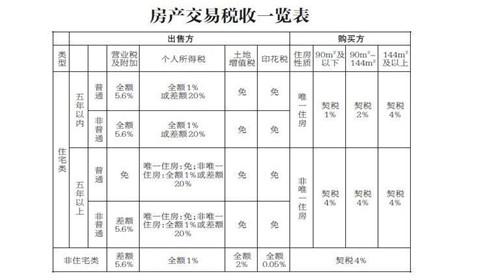 房改房买卖过户费用_广州房改房过户费用_二手房过户费用