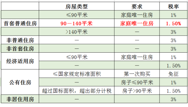 首套房子交多少税_2019首套新房交哪些税_房子不满2年交多少税