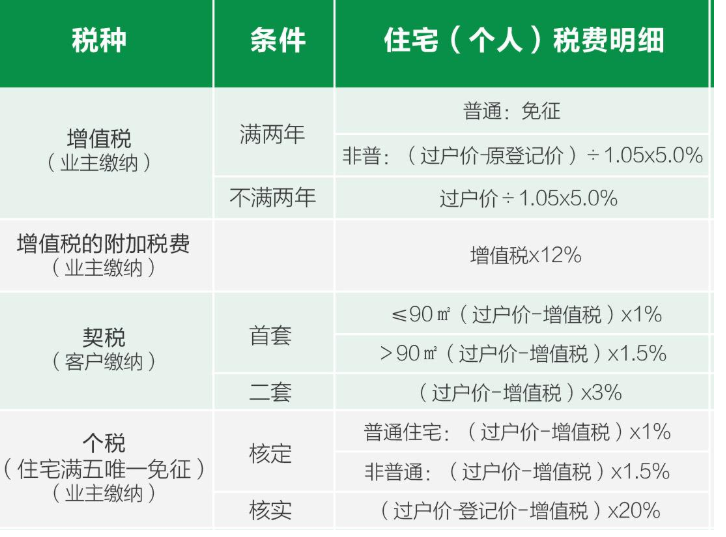 房子不满2年交多少税_首套房子交多少税_2019首套新房交哪些税