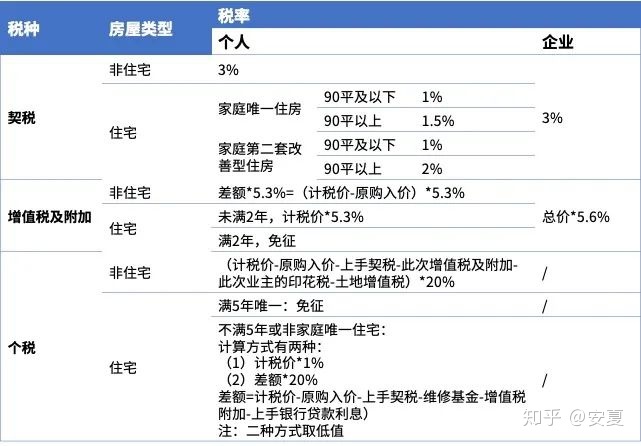 2019首套新房交哪些税_首套房子交多少税_房子不满2年交多少税