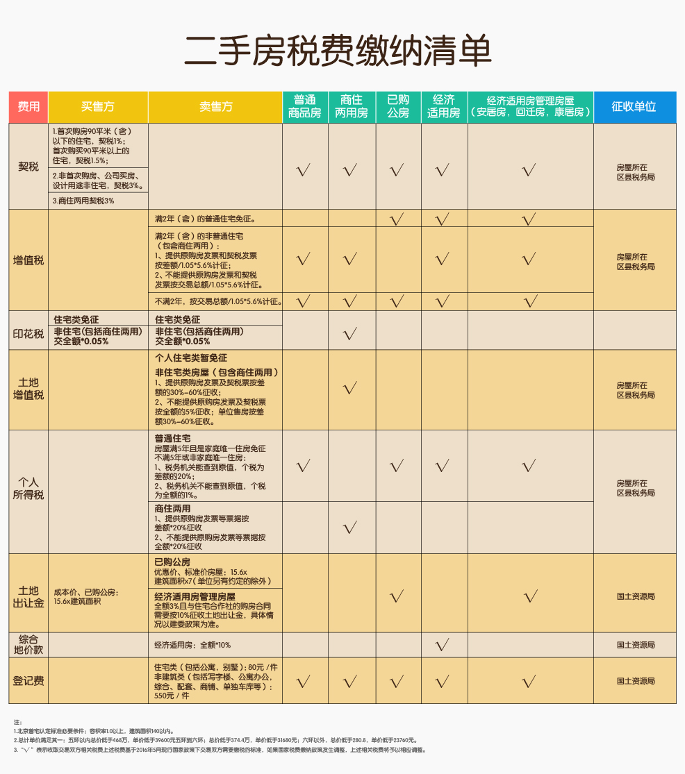 二手房过户费用_房改房过户费用 2017_房改房过户费用2016年